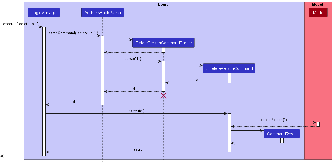 Interactions Inside the Logic Component for the `delete -p 1` Command